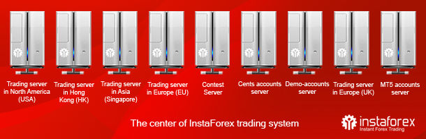 InstaForex the 8th trading server
