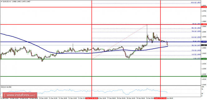 Technical analysis of EUR/USD for January 02, 2017