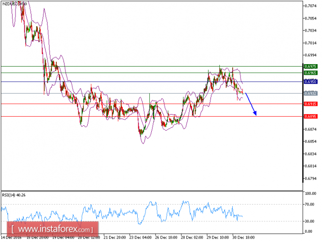 Technical analysis of NZD/USD for January 02, 2017