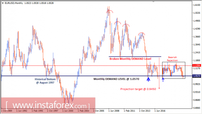 Intraday technical levels and trading recommendations for EUR/USD for January 2, 2017