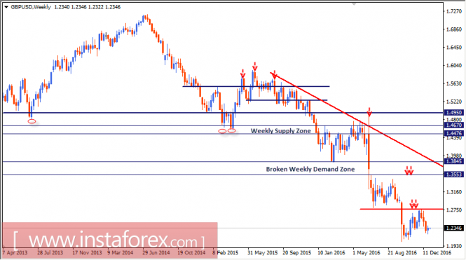Intraday technical levels and trading recommendations for GBP/USD for January 2, 2017