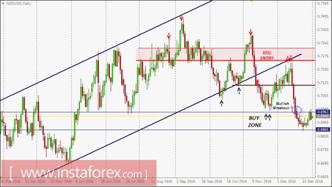 NZD/USD Intraday technical levels and trading recommendations for January 2, 2017