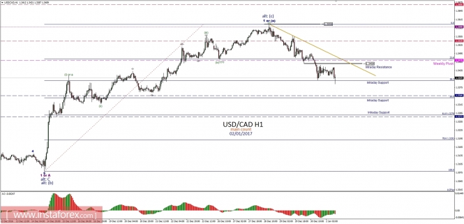 Technical analysis of USD/CAD for January 2, 2017