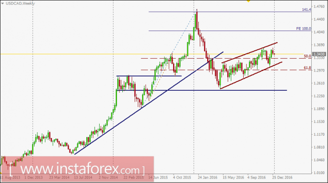 USD/CAD intraday technical levels and trading recommendations for January 2, 2017