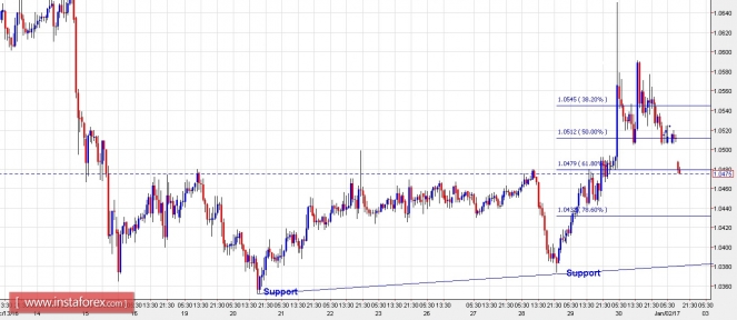 Forex: Análisis de pares de divisas y materias primas - Página 28 Eurusd01012017