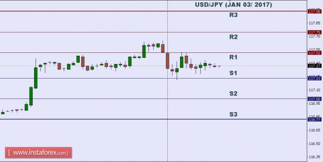 Technical analysis of USD/JPY for Jan 03, 2017