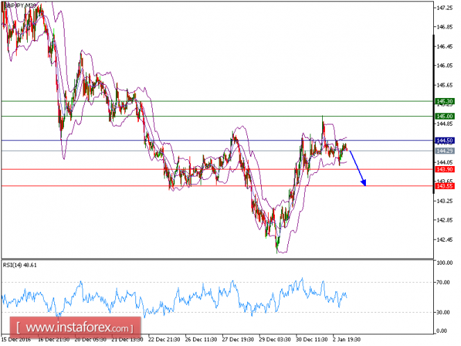 Technical analysis of GBP/JPY for January 03, 2017