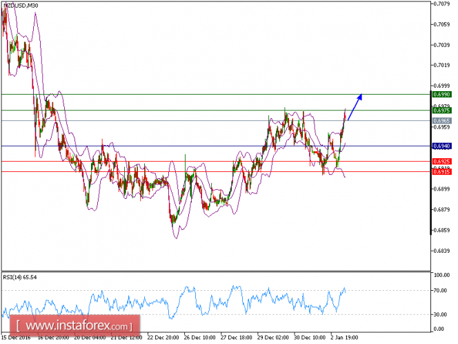 Technical analysis of NZD/USD for January 03, 2017