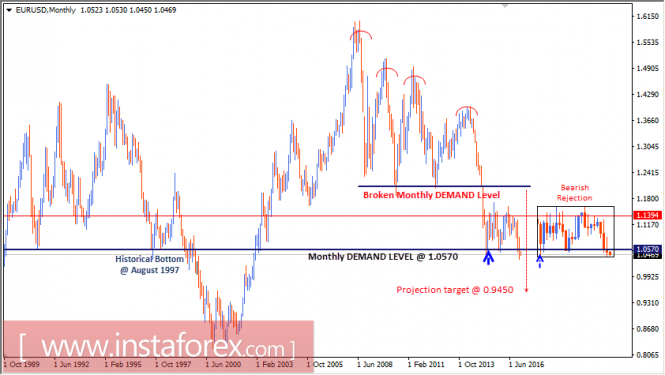 Intraday technical levels and trading recommendations for EUR/USD for January 3, 2017