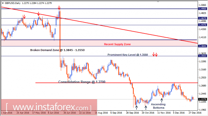 Intraday technical levels and trading recommendations for GBP/USD for January 3, 2017