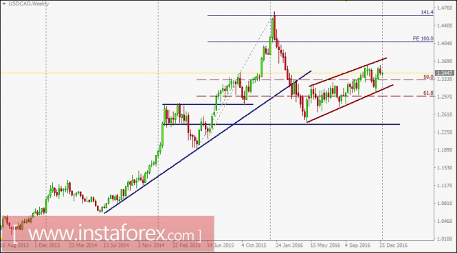 USD/CAD intraday technical levels and trading recommendations for January 3, 2017