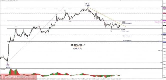 Technical analysis of USD/CAD for January 3, 2017