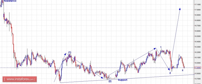 Technical Analysis of Silver for January 03, 2017.