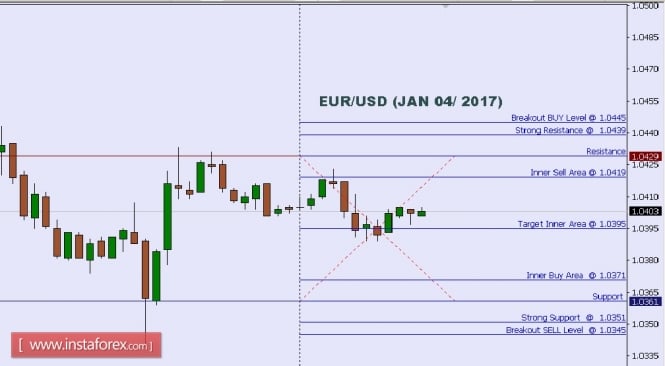 Technical analysis of EUR/USD for Jan 04, 2017