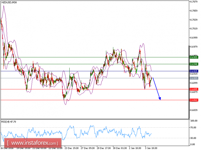Technical analysis of NZD/USD for January 04, 2017