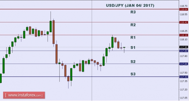 Technical analysis of USD/JPY for Jan 04, 2017