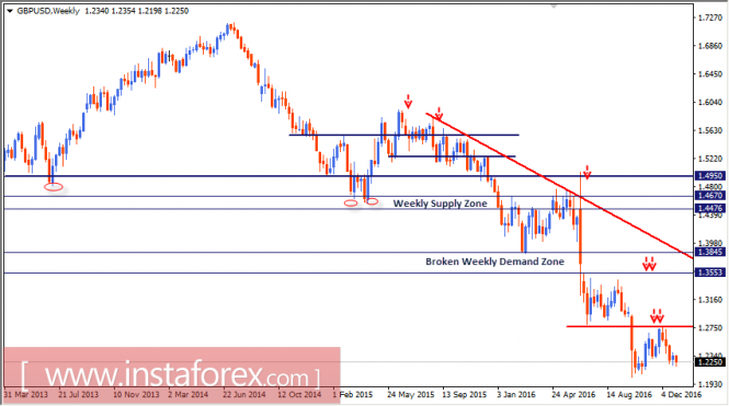 Intraday technical levels and trading recommendations for GBP/USD for January 4, 2017