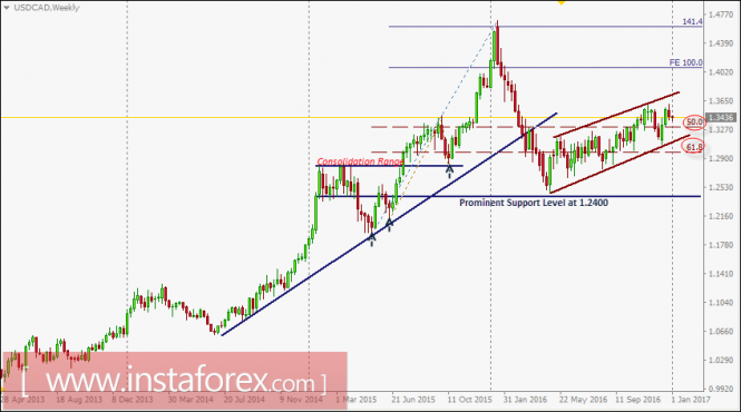 USD/CAD intraday technical levels and trading recommendations for January 4, 2017