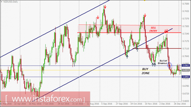 NZD/USD Intraday technical levels and trading recommendations for January 4, 2017