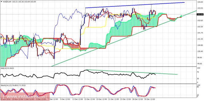 Technical analysis of USDX for January 4, 2017