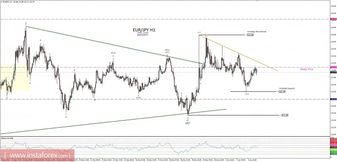 Technical analysis of EUR/JPY for January 4, 2017