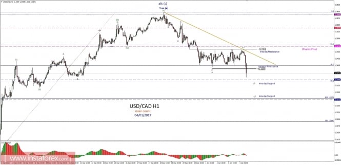 Technical analysis of USD/CAD for January 4, 2017