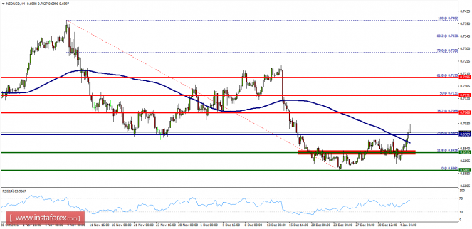 Technical analysis of NZD/USD for January 05, 2017