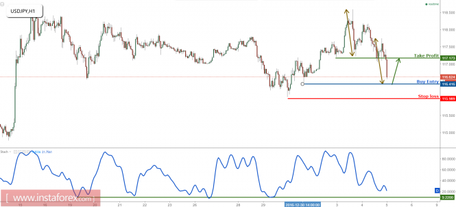 USD JPY Prepare To Turn Bullish Above Major Support STOCKTRKR