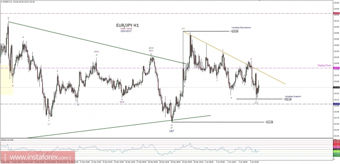 Technical analysis of EUR/JPY for December 5, 2017