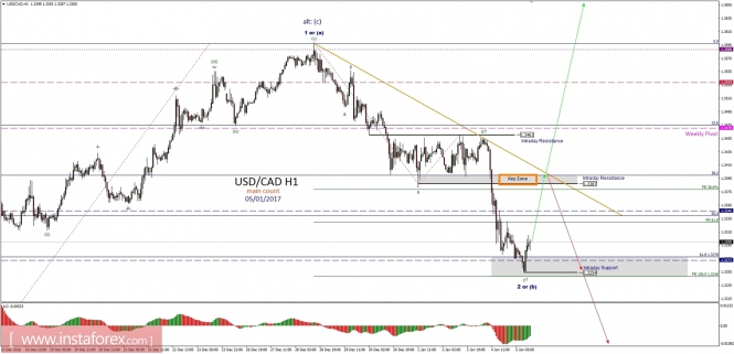 Technical analysis of USD/CAD for January 5, 2017