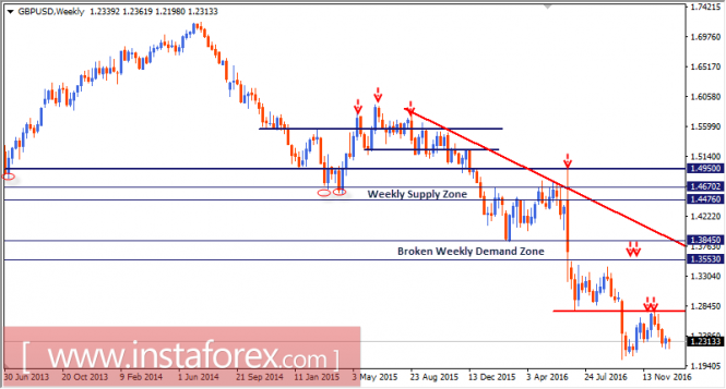 Intraday technical levels and trading recommendations for GBP/USD for January 5, 2017