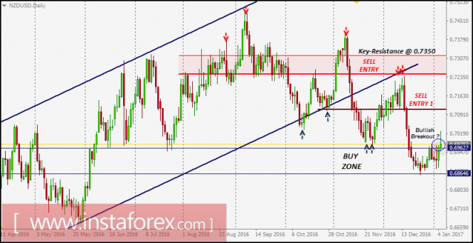 NZD/USD Intraday technical levels and trading recommendations for January 5, 2017