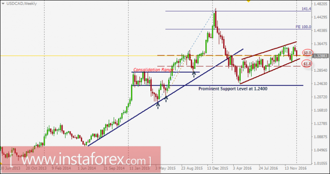 USD/CAD intraday technical levels and trading recommendations for January 5, 2017