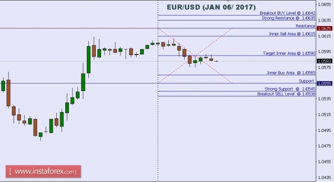 Technical analysis of EUR/USD for Jan 06, 2017