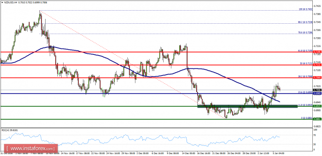 Technical analysis of NZD/USD for January 06, 2017