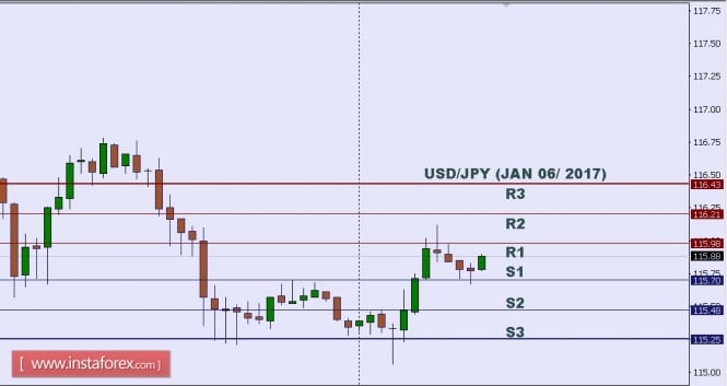 Technical analysis of USD/JPY for Jan 06, 2017