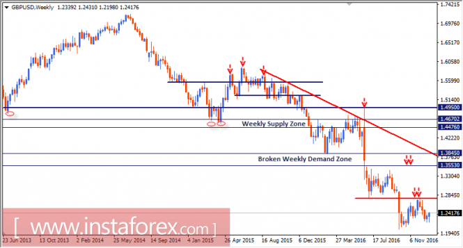 Intraday technical levels and trading recommendations for GBP/USD for January 6, 2017