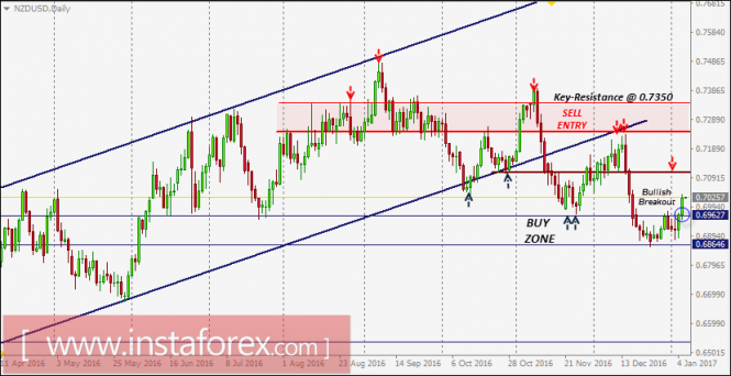 NZD/USD Intraday technical levels and trading recommendations for January 6, 2017