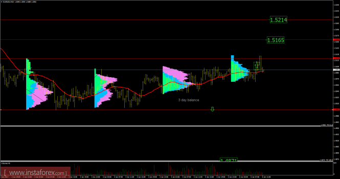 EUR/NZD analysis for January 06, 2017