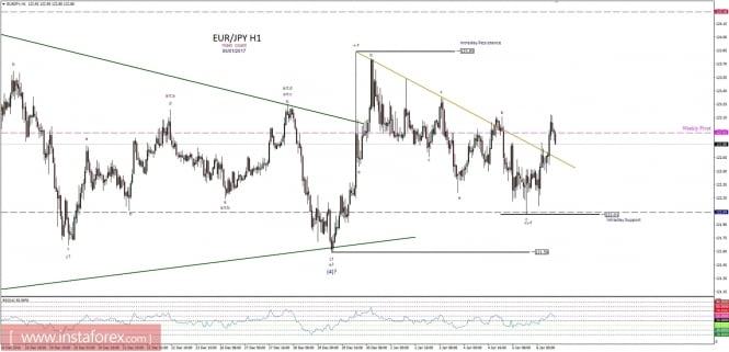 Technical analysis of EUR/JPY for January 6, 2017