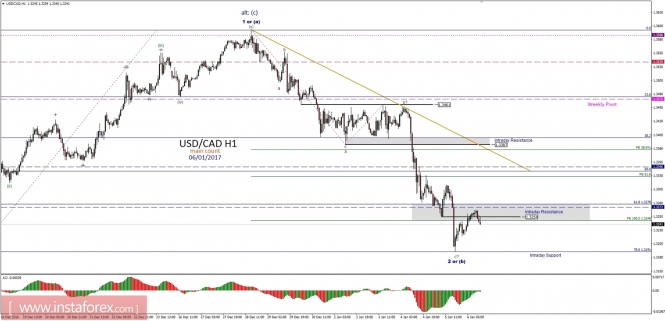 Technical analysis of USD/CAD for January 6, 2017