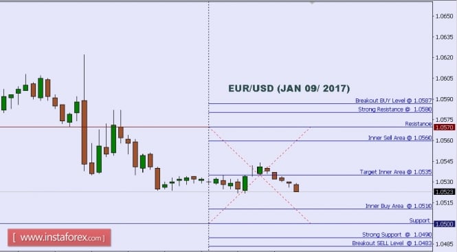 Technical analysis of EUR/USD for Jan 09, 2017