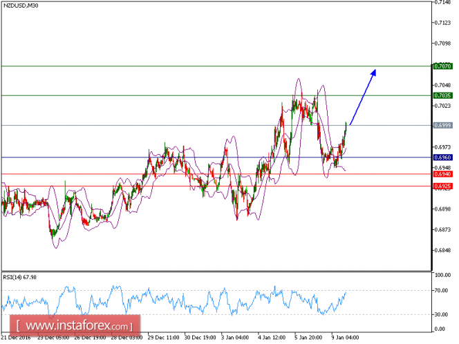 Technical analysis of NZD/USD for January 09, 2017
