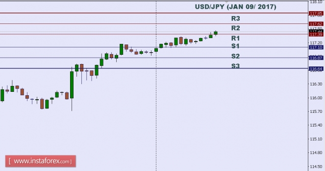 Technical analysis of USD/JPY for Jan 09, 2017