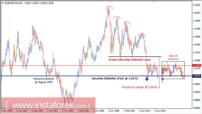 Intraday technical levels and trading recommendations for EUR/USD for January 9, 2017