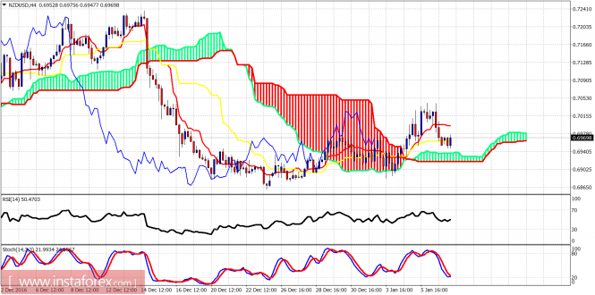 Technical analysis of NZD/USD for January 9, 2017