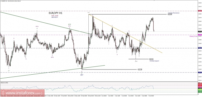 Technical analysis of EUR/JPY for January 9, 2017