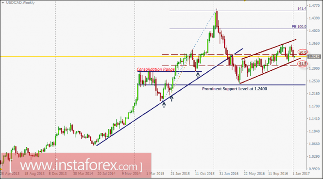 USD/CAD intraday technical levels and trading recommendations for January 9, 2017