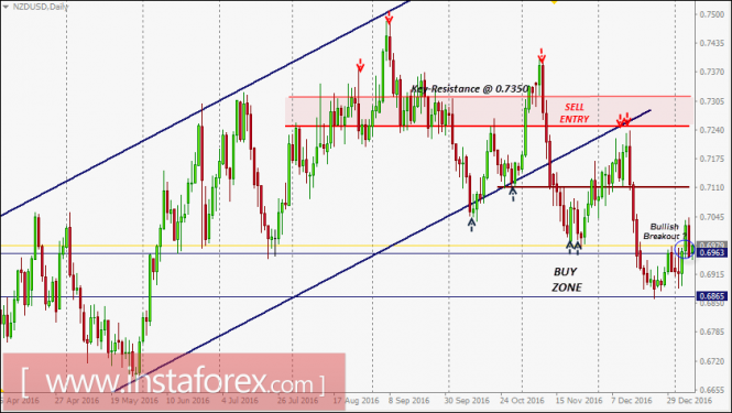 NZD/USD Intraday technical levels and trading recommendations for January 9, 2017