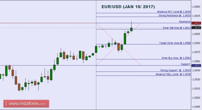 Technical analysis of EUR/USD for Jan 10, 2017